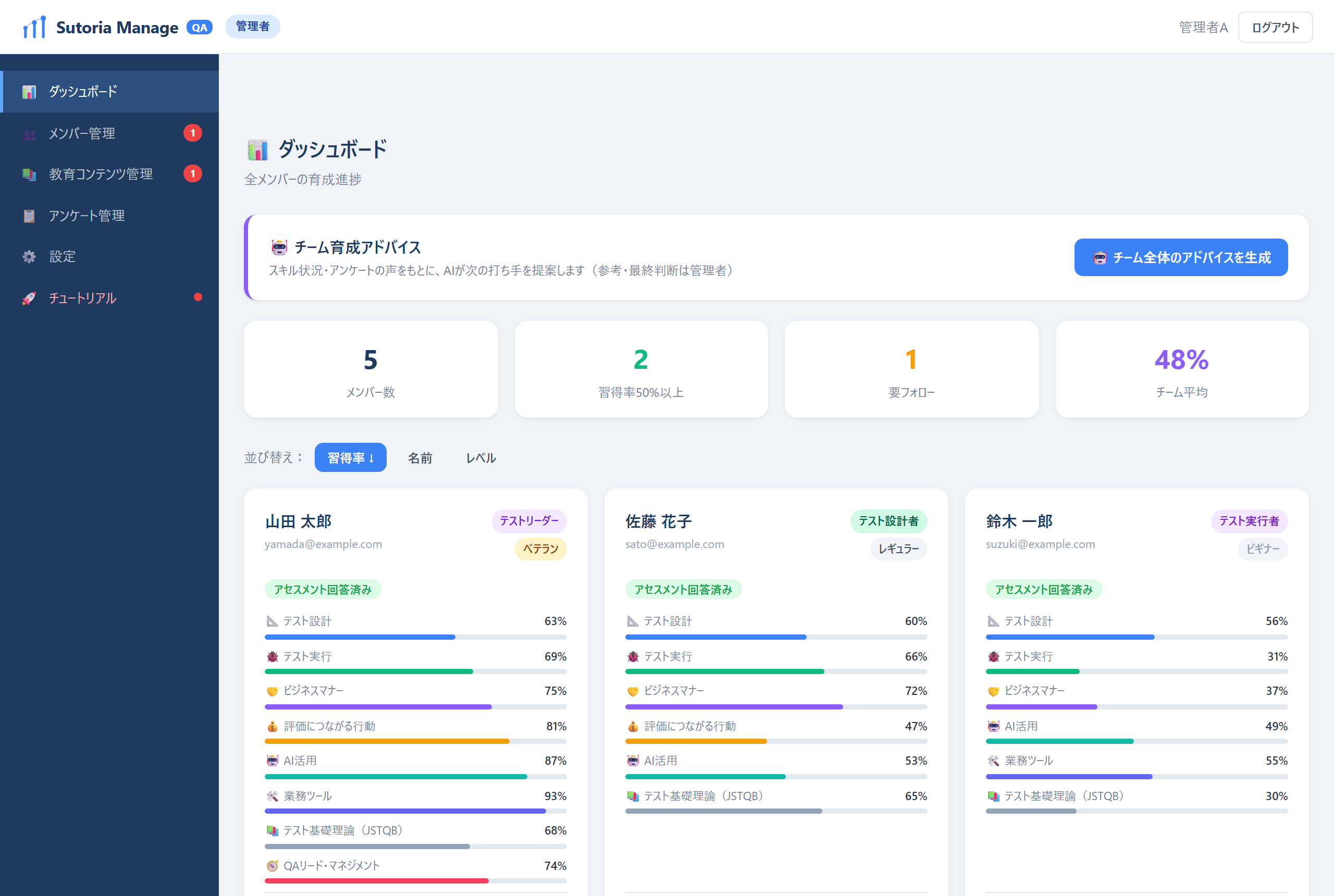 Sutoria Manage QA の管理者ダッシュボード。メンバーごとのスキル習得率がカテゴリ別のバーで一覧できる